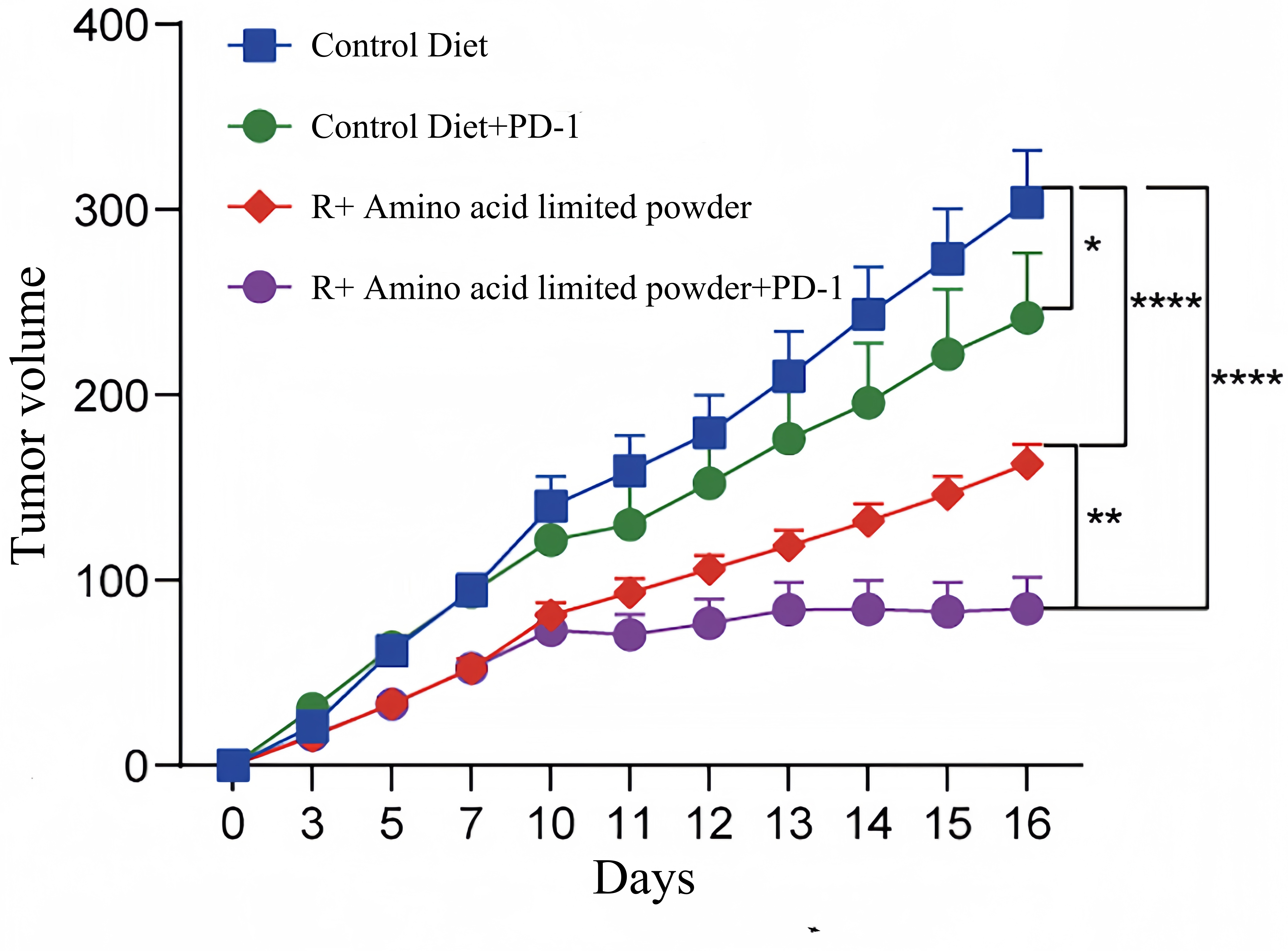 Clinical Trial Chart